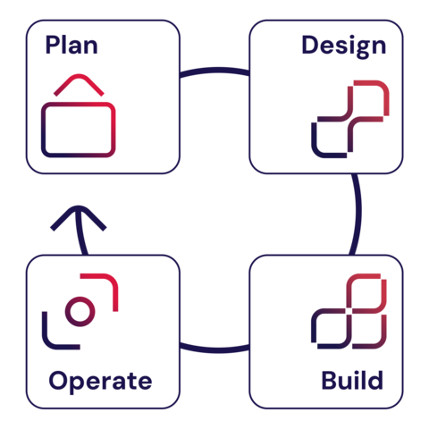 ODA - Plan Design Operate Build