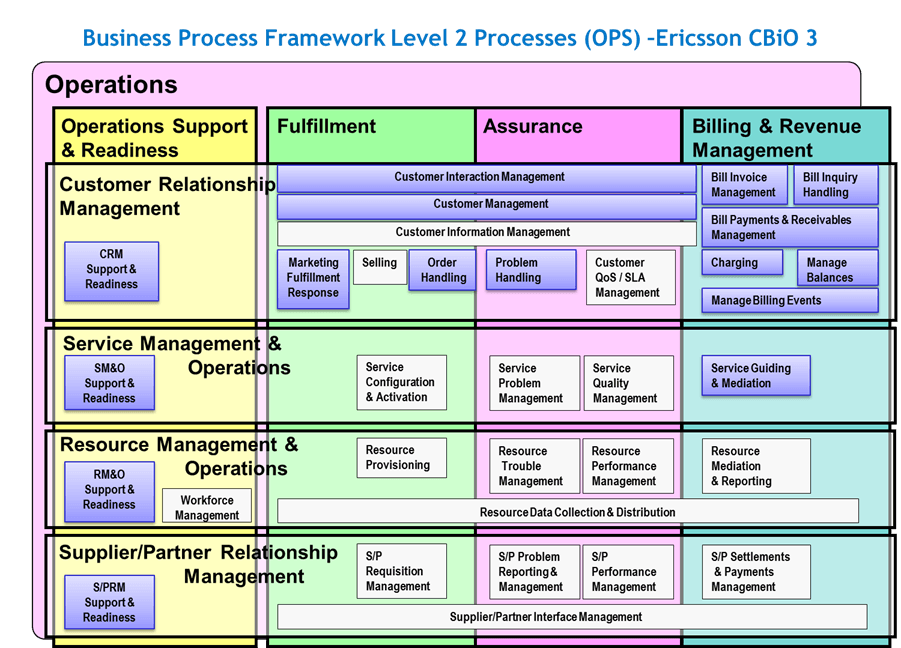 Process framework. Карта etom. Sid TMFORUM. Процессная модель etom. IBM Business process Manager Интерфейс.