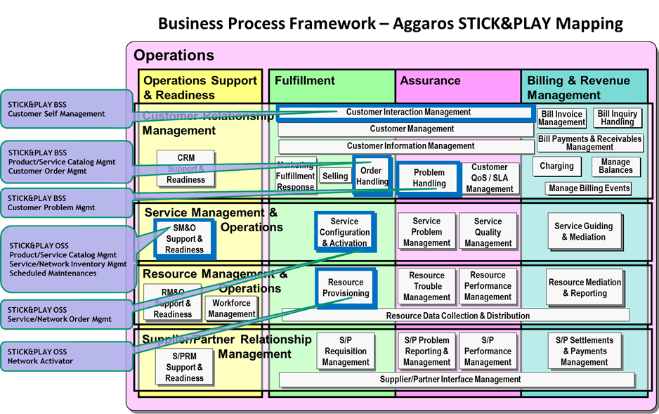 Data Governance Framework. Процессная модель управления etom. APQC process classification Framework. Карта процессов etom для деятельности предприятий.