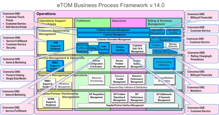 Comverse ONE - Business Process Framework Summary 1 of 2 - TM Forum