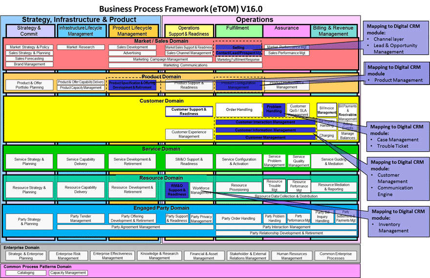 Business Process Framework - TM Forum