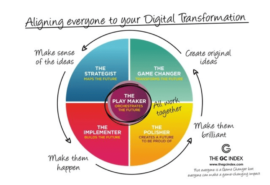 The GC Index TM Forum