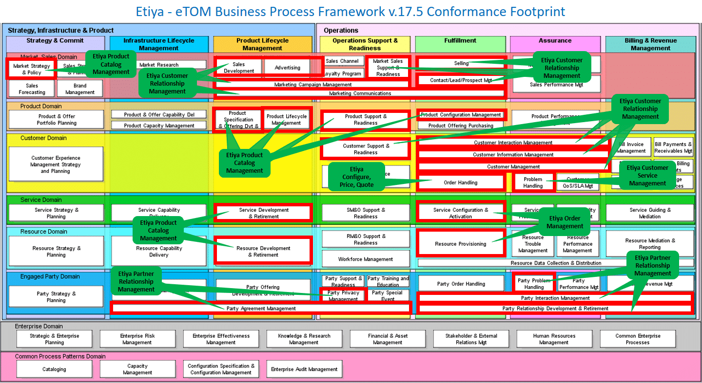Etiya BSS Platform v.9.0 Business Process Framework TM Forum